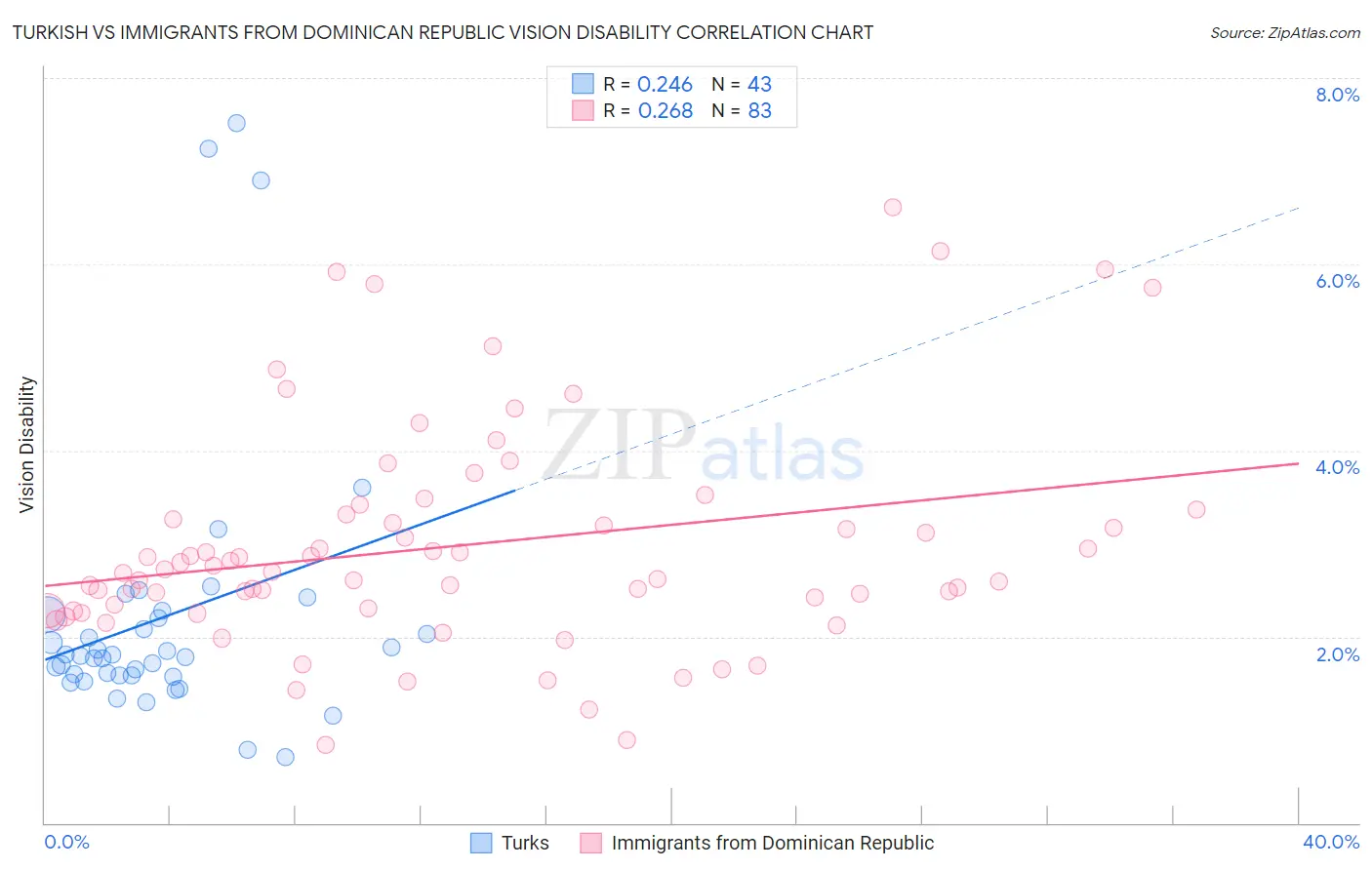 Turkish vs Immigrants from Dominican Republic Vision Disability