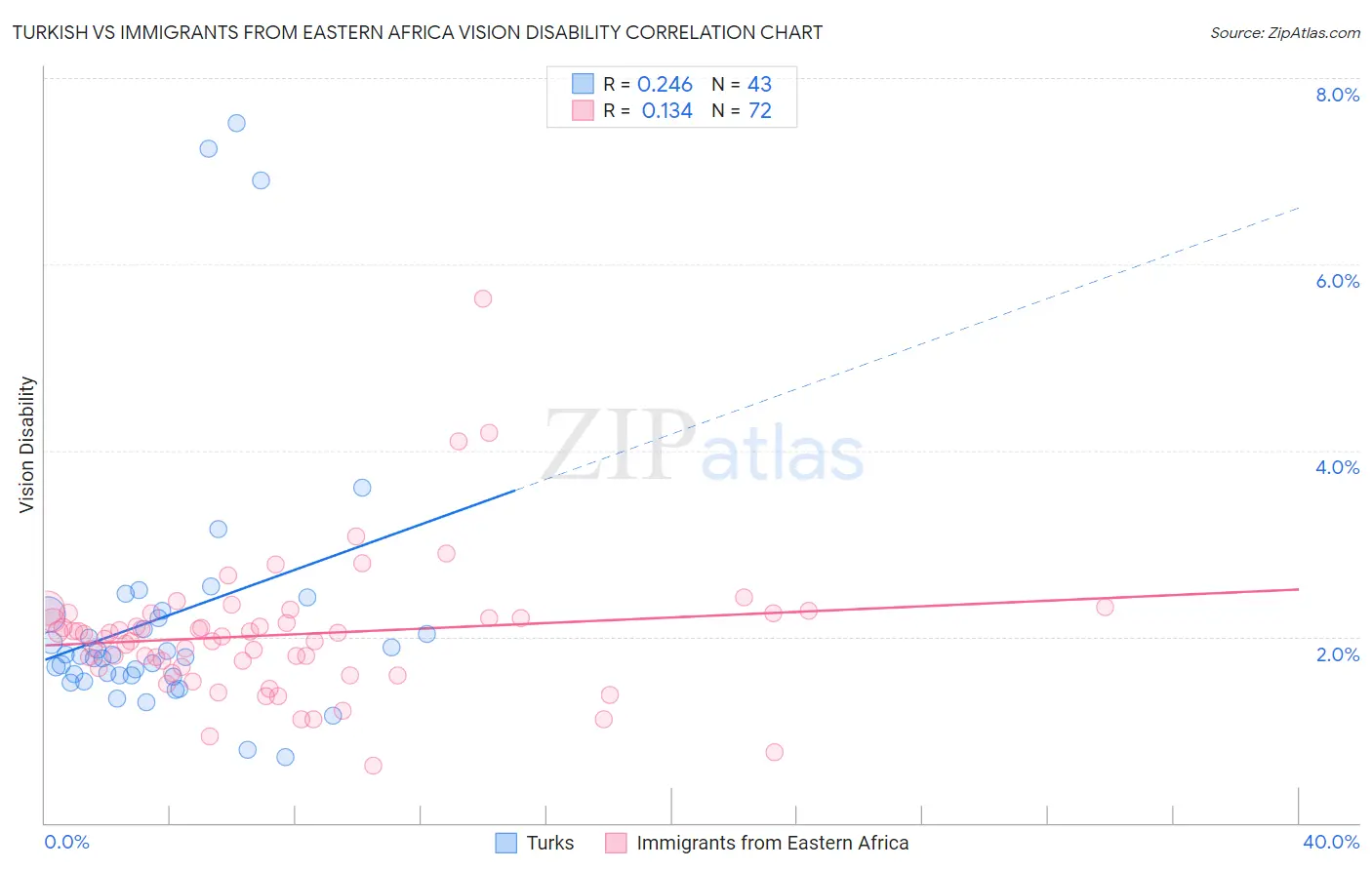 Turkish vs Immigrants from Eastern Africa Vision Disability