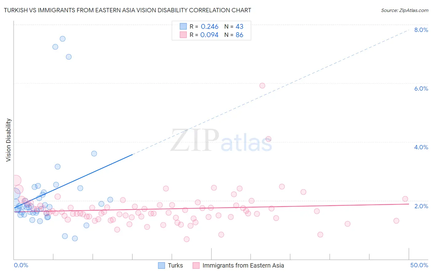 Turkish vs Immigrants from Eastern Asia Vision Disability