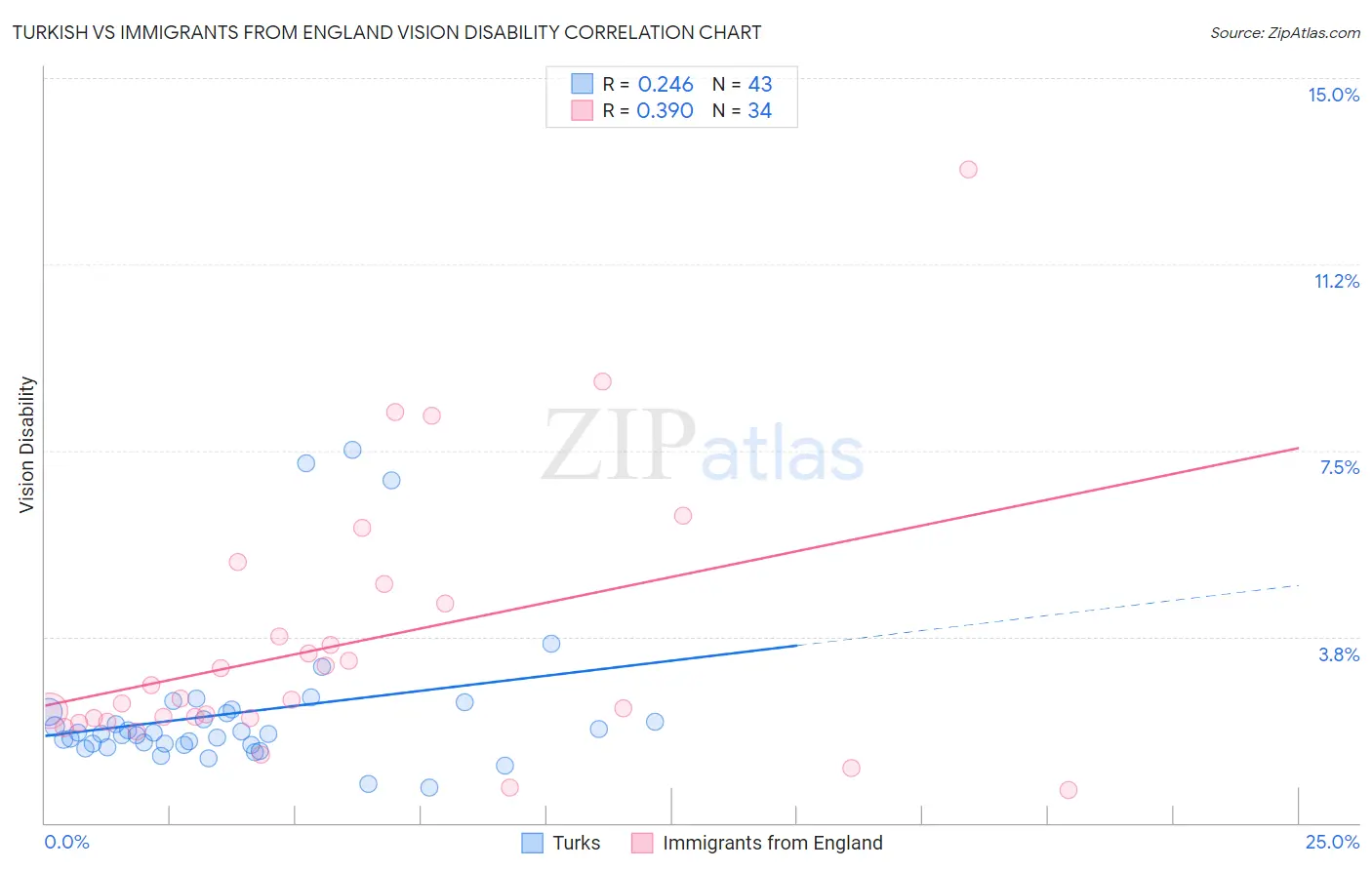 Turkish vs Immigrants from England Vision Disability