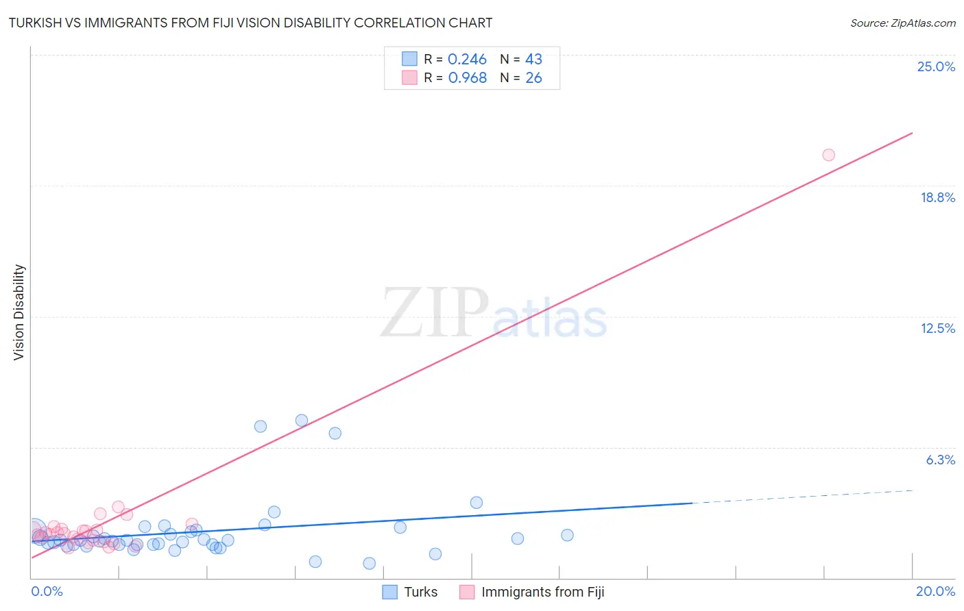 Turkish vs Immigrants from Fiji Vision Disability