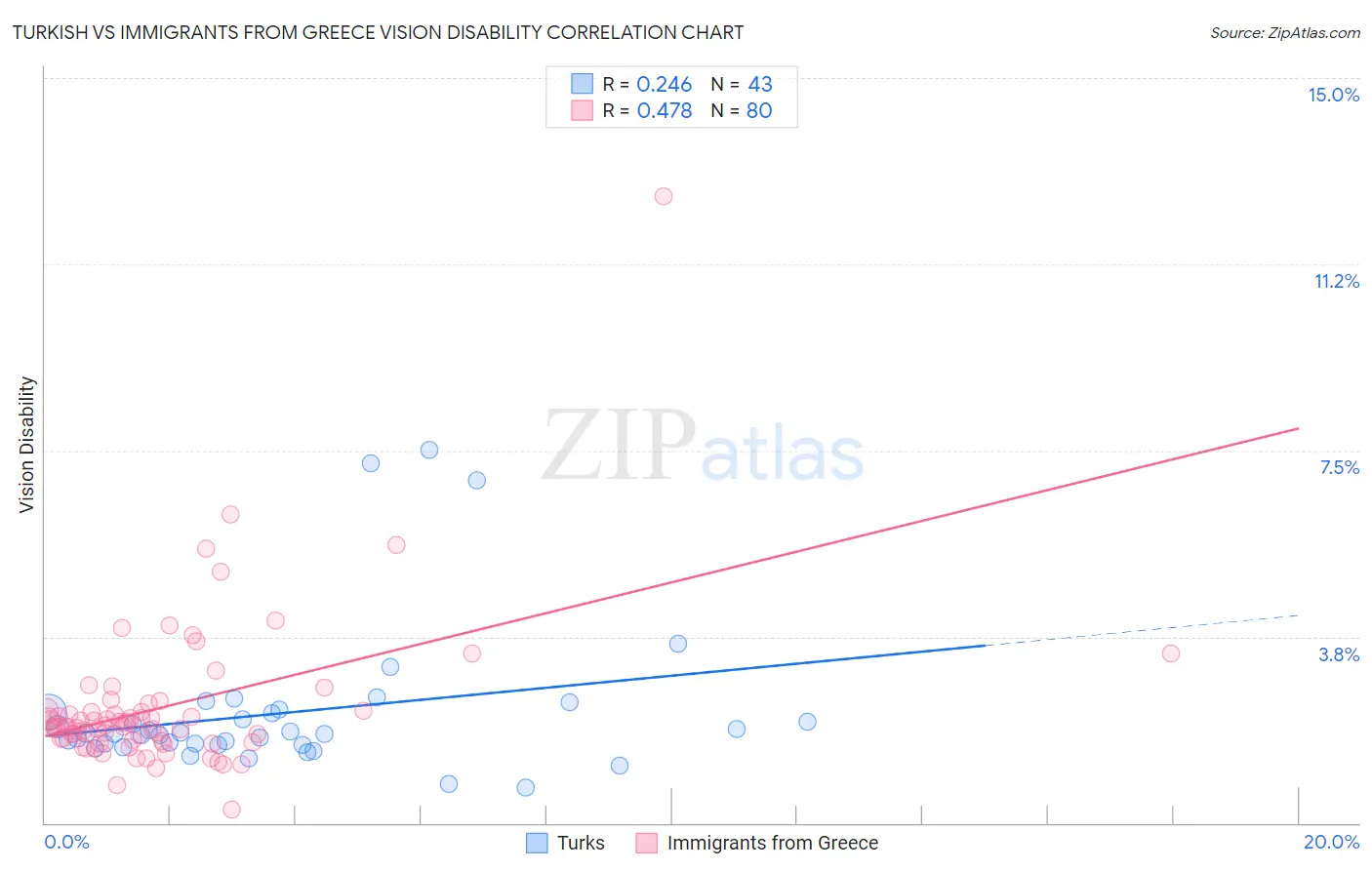 Turkish vs Immigrants from Greece Vision Disability