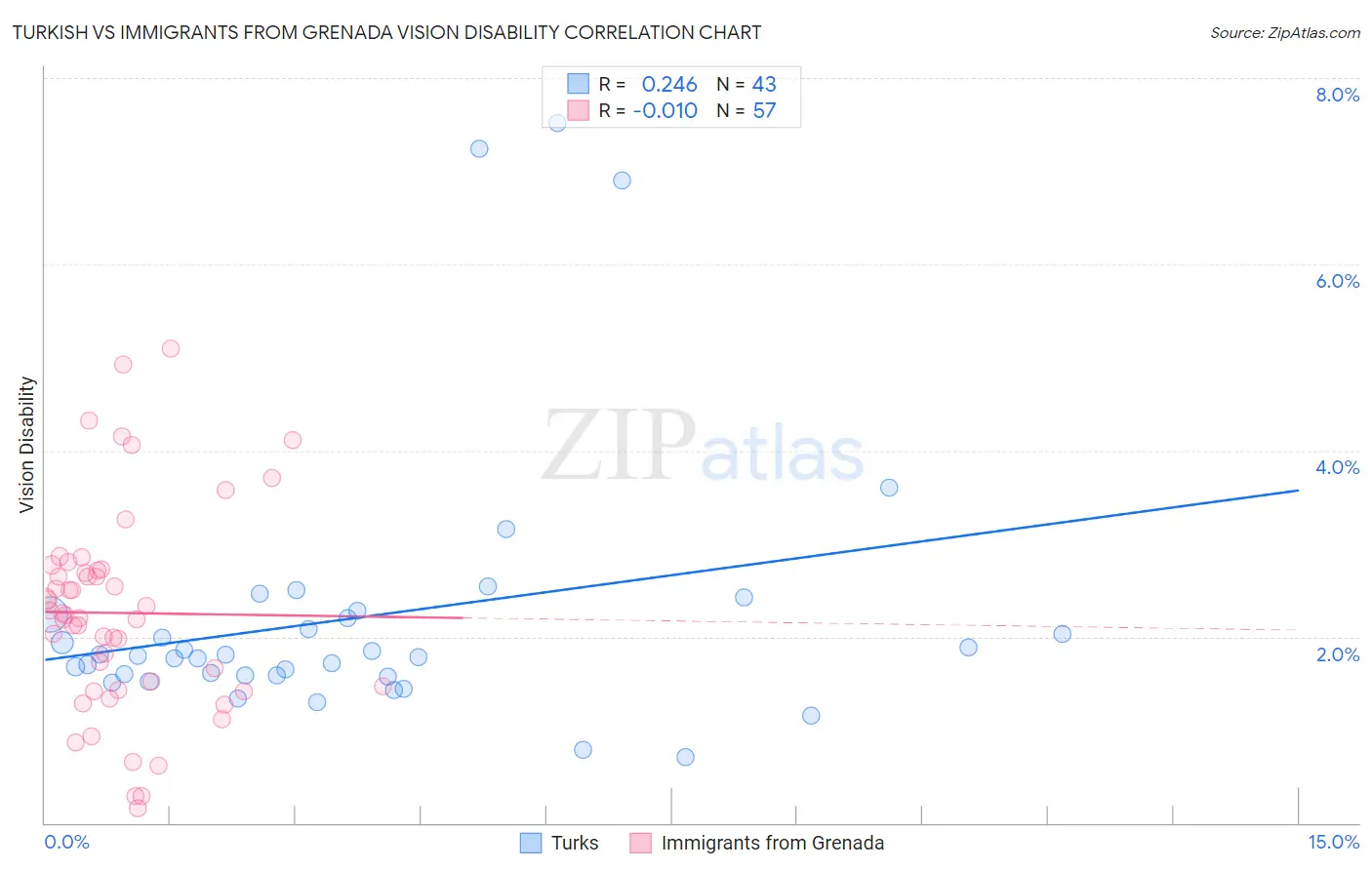 Turkish vs Immigrants from Grenada Vision Disability