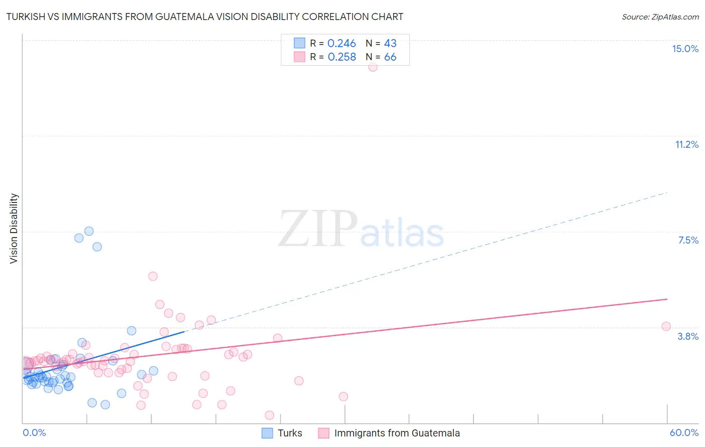 Turkish vs Immigrants from Guatemala Vision Disability