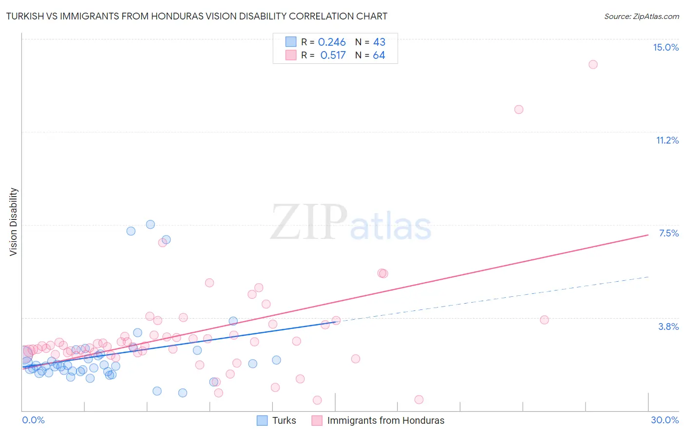 Turkish vs Immigrants from Honduras Vision Disability