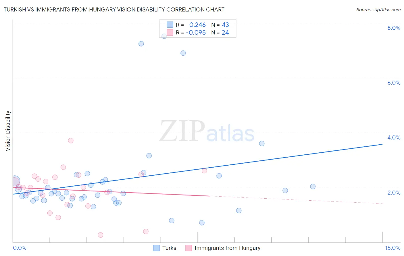 Turkish vs Immigrants from Hungary Vision Disability