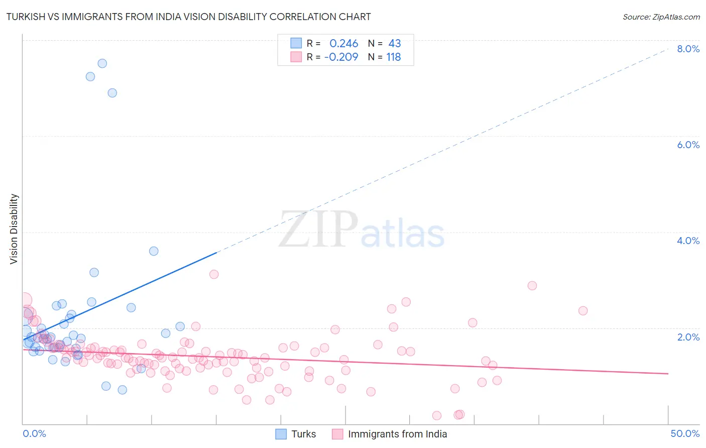 Turkish vs Immigrants from India Vision Disability