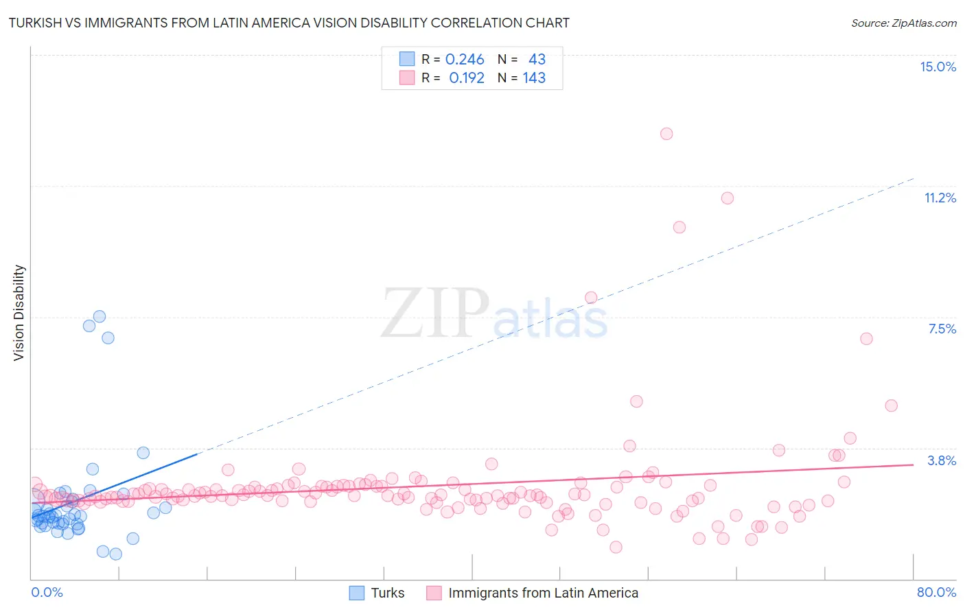 Turkish vs Immigrants from Latin America Vision Disability