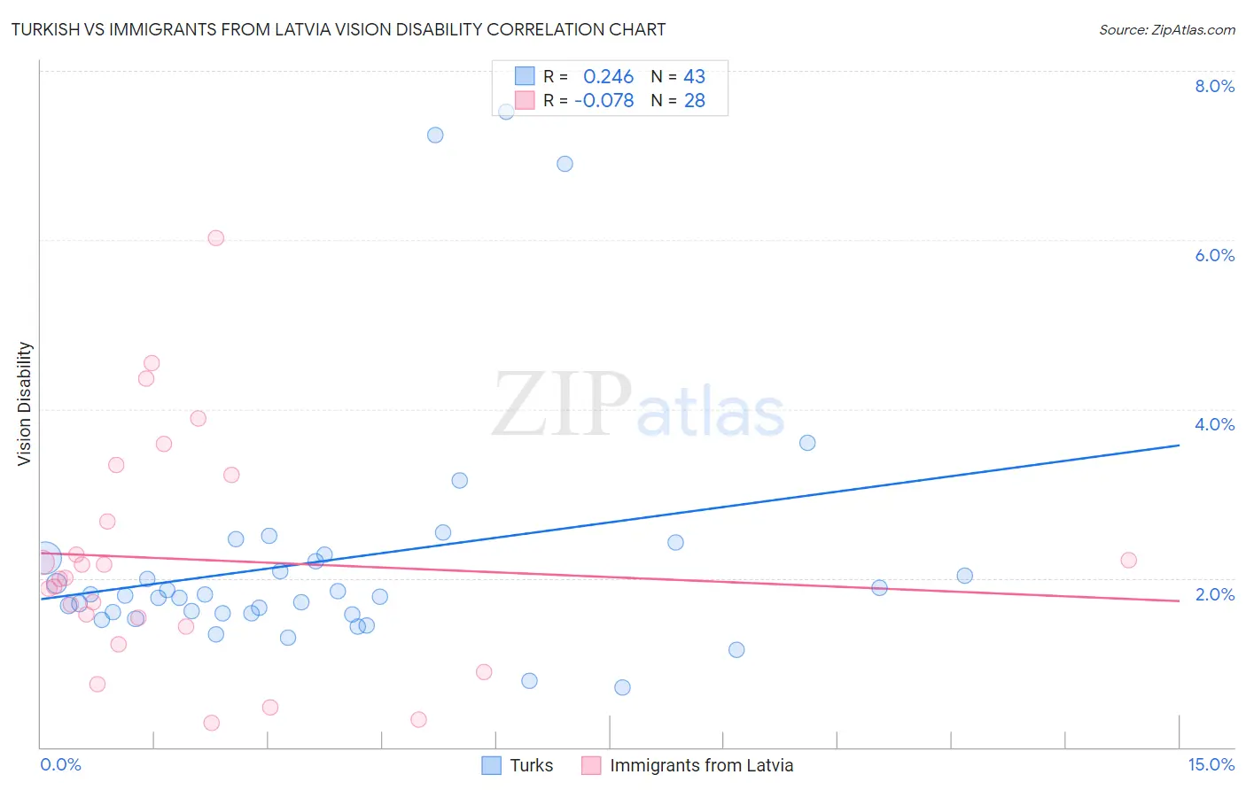 Turkish vs Immigrants from Latvia Vision Disability
