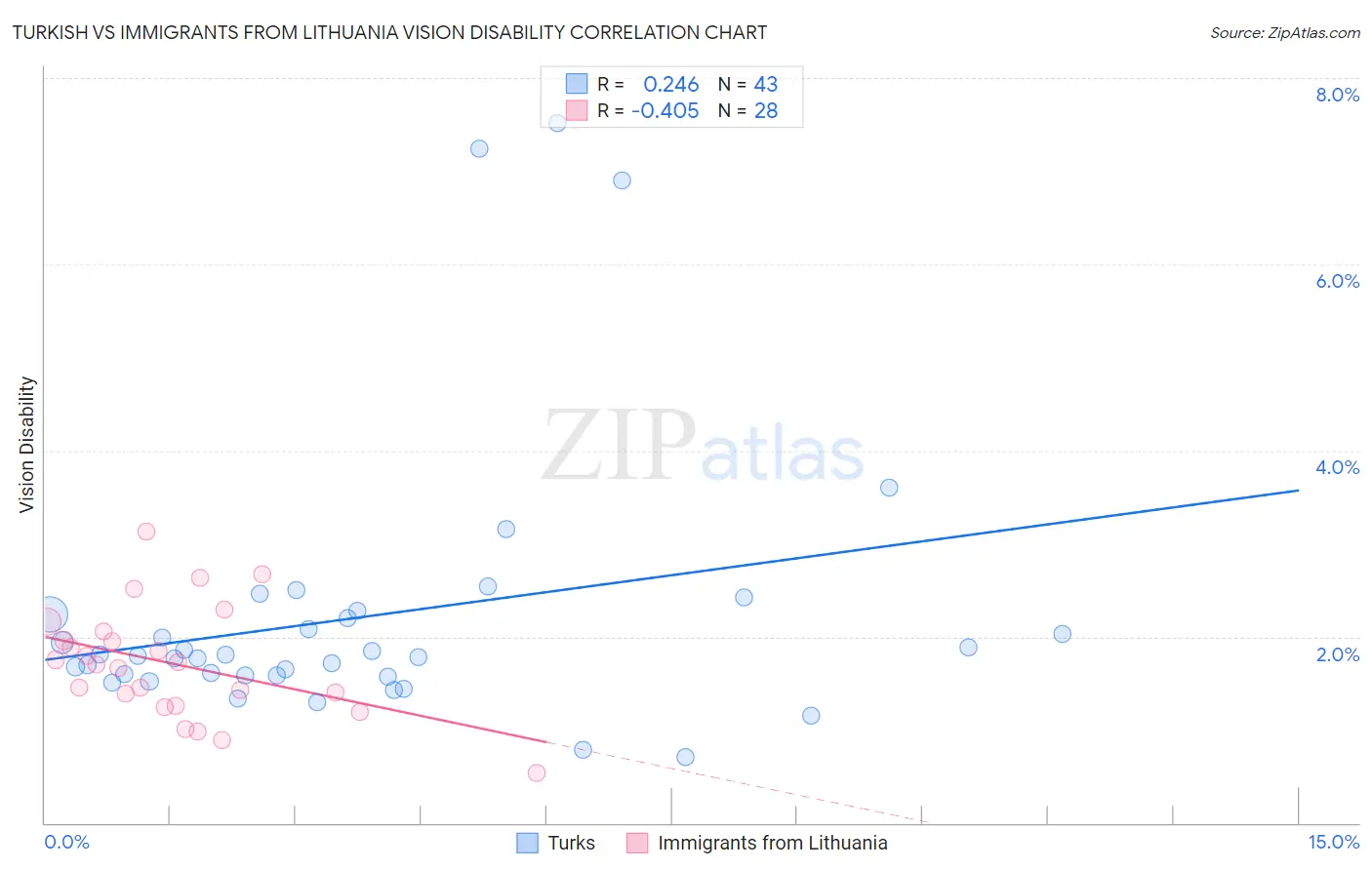 Turkish vs Immigrants from Lithuania Vision Disability