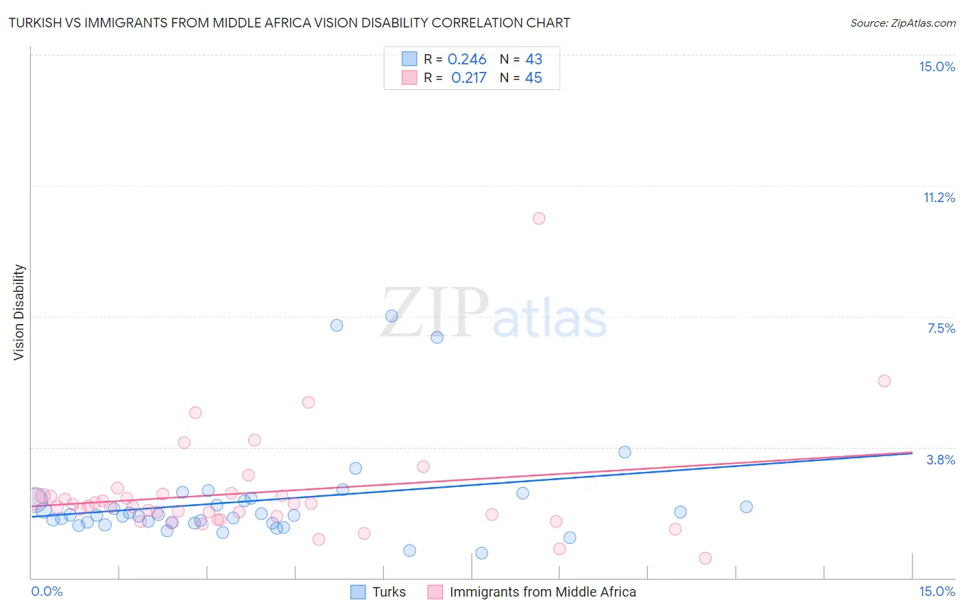 Turkish vs Immigrants from Middle Africa Vision Disability