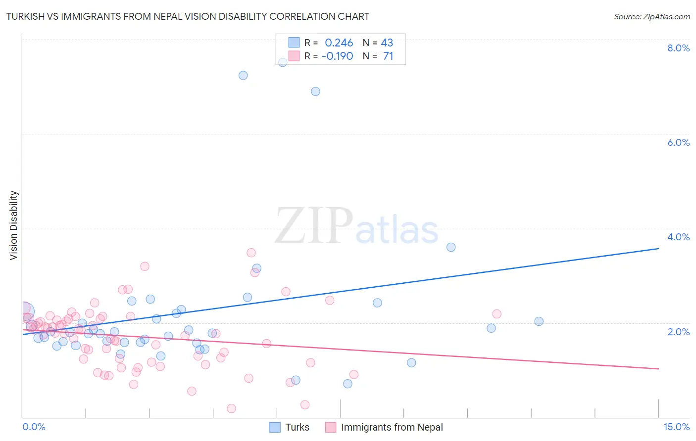 Turkish vs Immigrants from Nepal Vision Disability