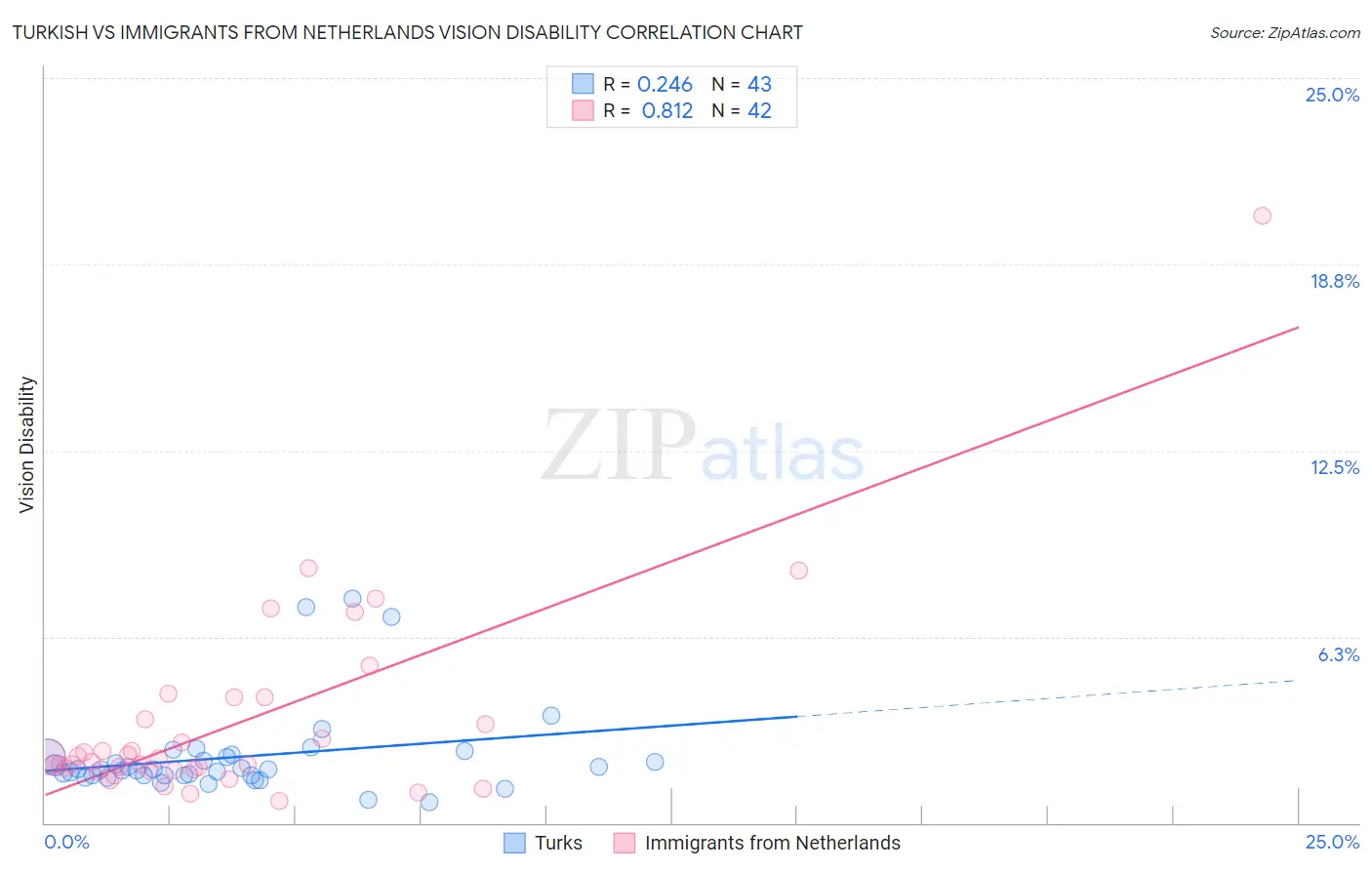 Turkish vs Immigrants from Netherlands Vision Disability