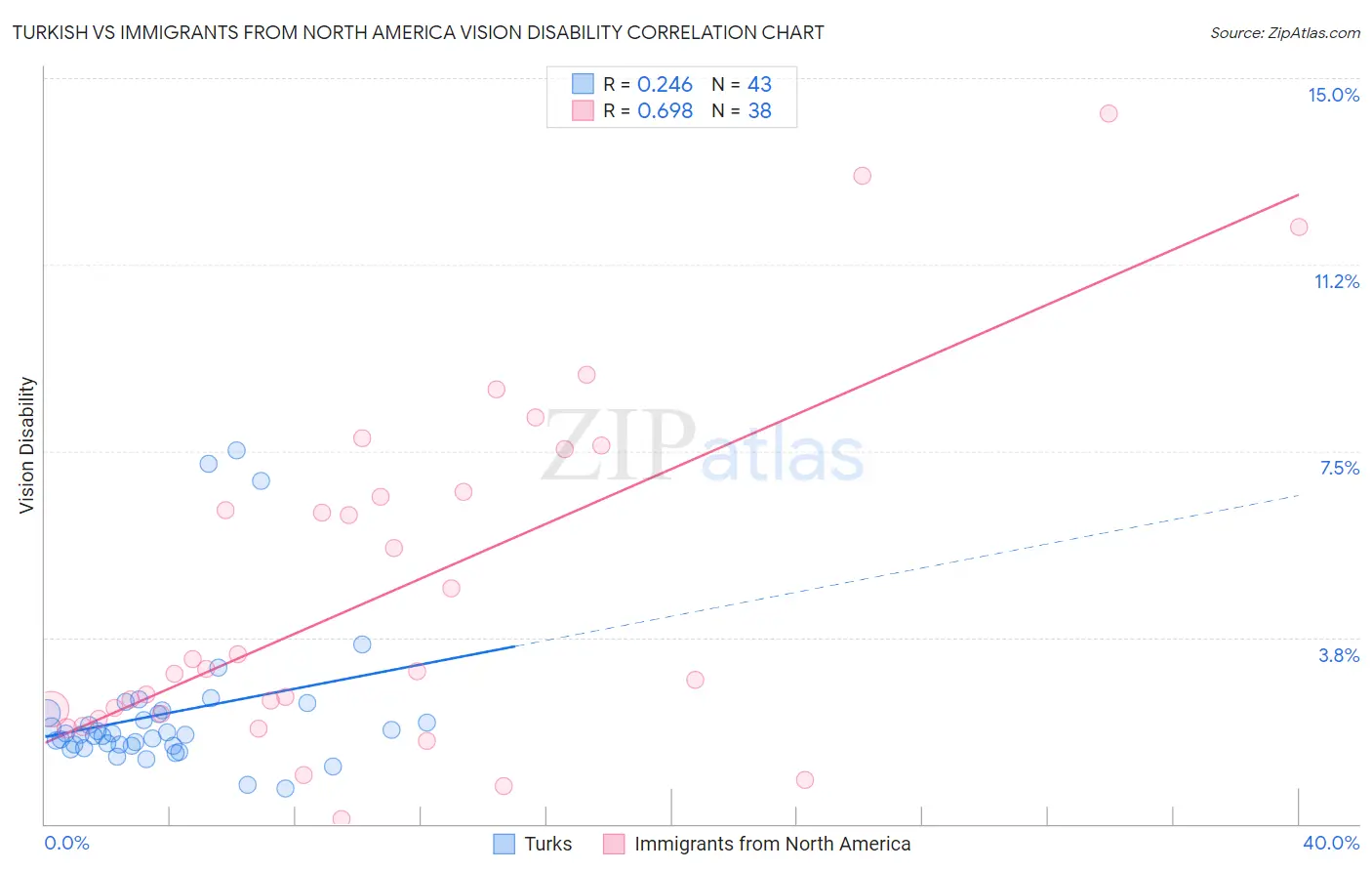 Turkish vs Immigrants from North America Vision Disability