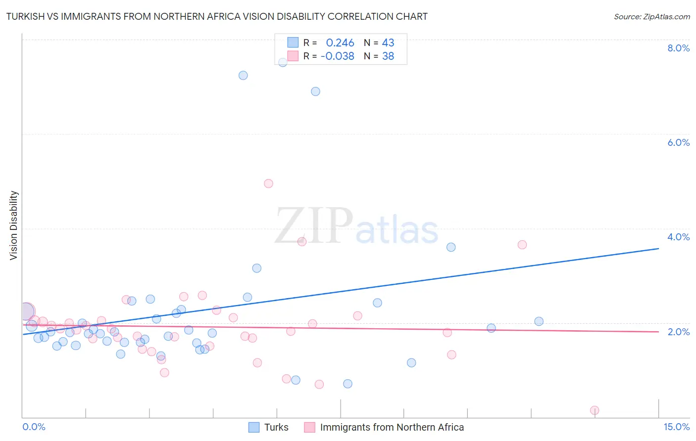 Turkish vs Immigrants from Northern Africa Vision Disability