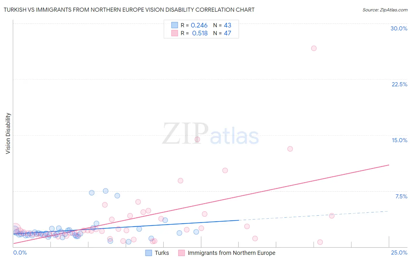 Turkish vs Immigrants from Northern Europe Vision Disability