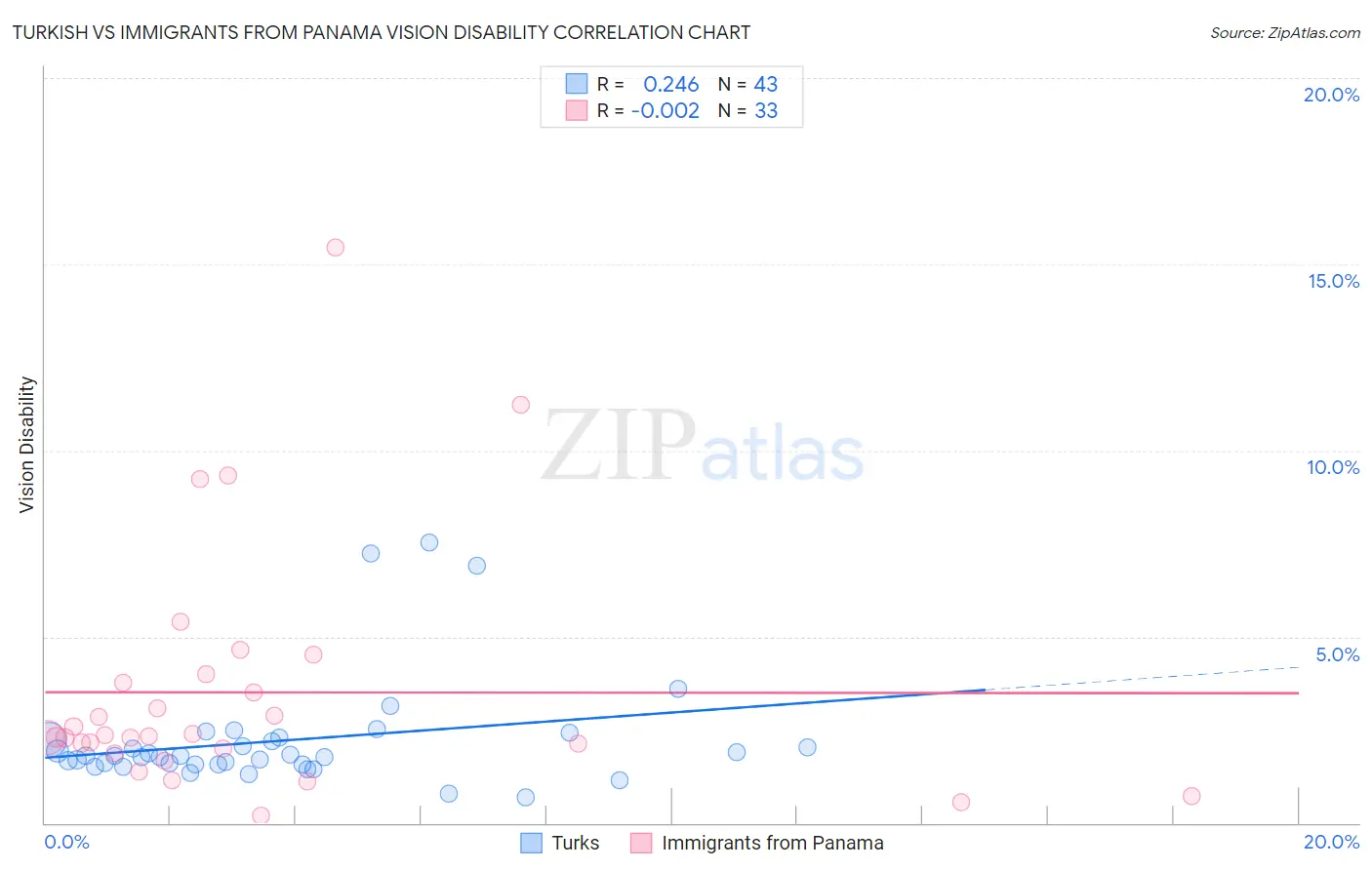 Turkish vs Immigrants from Panama Vision Disability