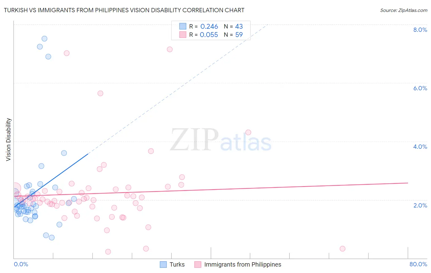 Turkish vs Immigrants from Philippines Vision Disability