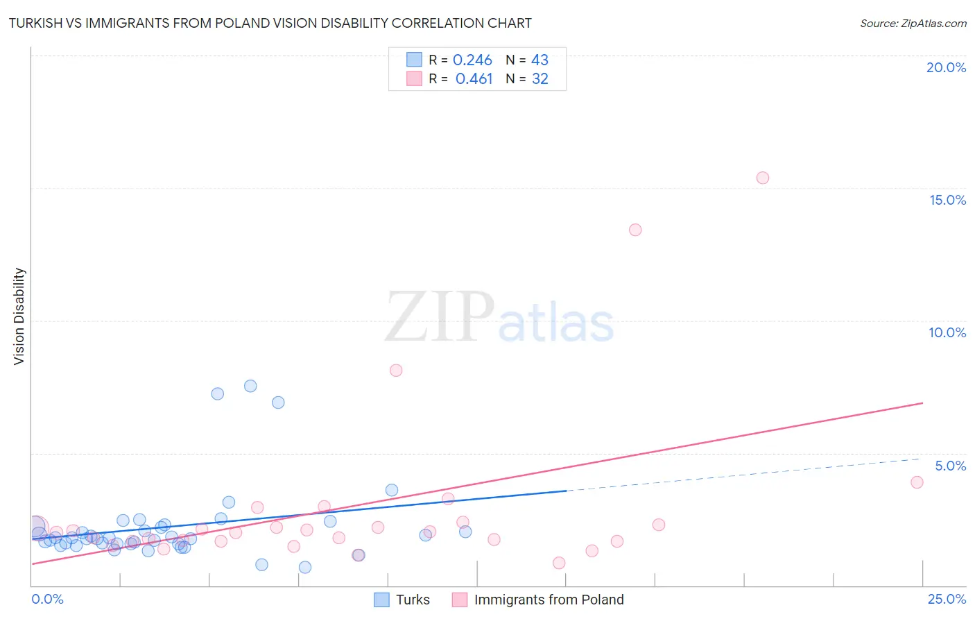 Turkish vs Immigrants from Poland Vision Disability