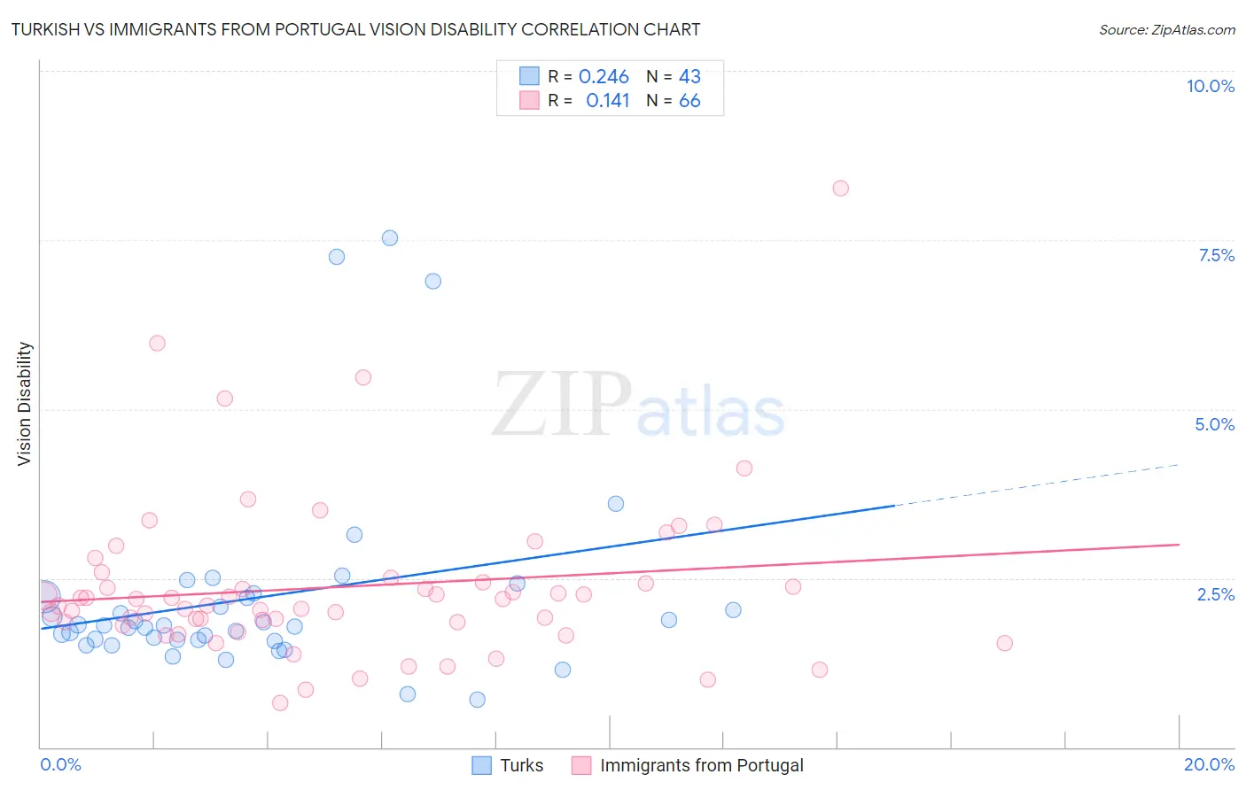 Turkish vs Immigrants from Portugal Vision Disability