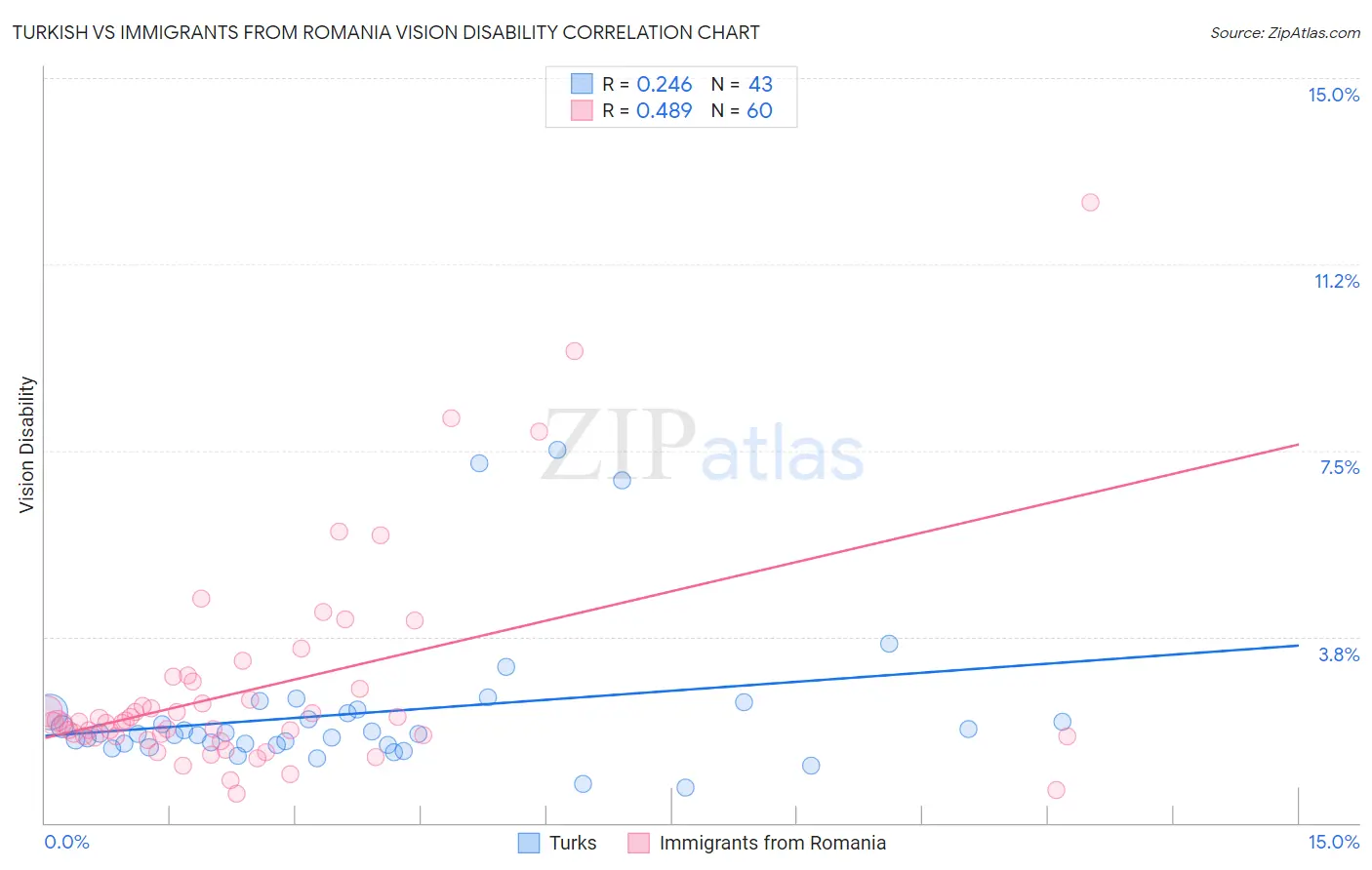 Turkish vs Immigrants from Romania Vision Disability