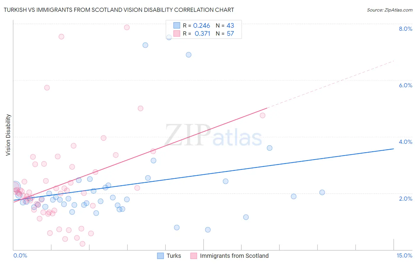 Turkish vs Immigrants from Scotland Vision Disability