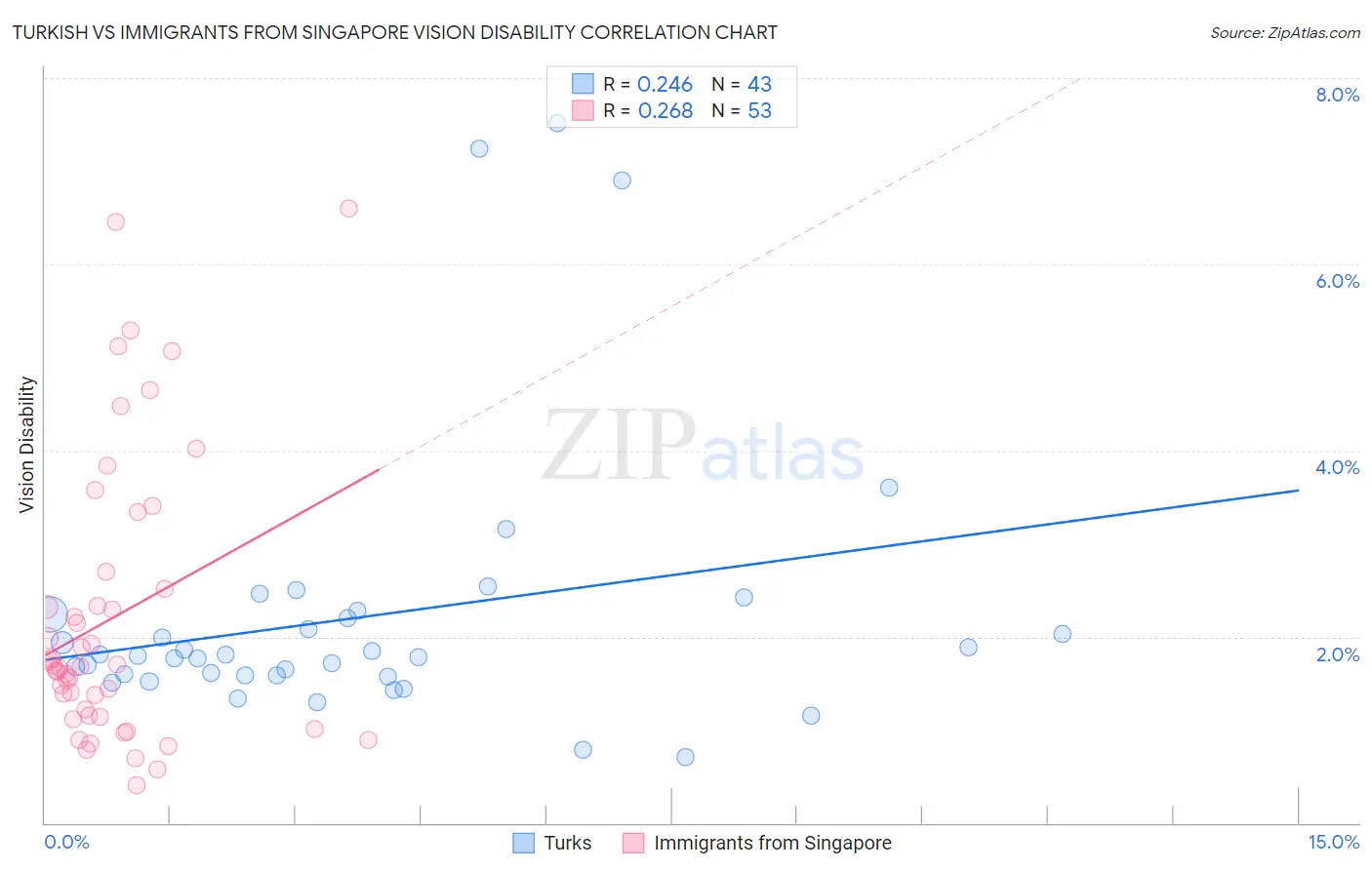 Turkish vs Immigrants from Singapore Vision Disability