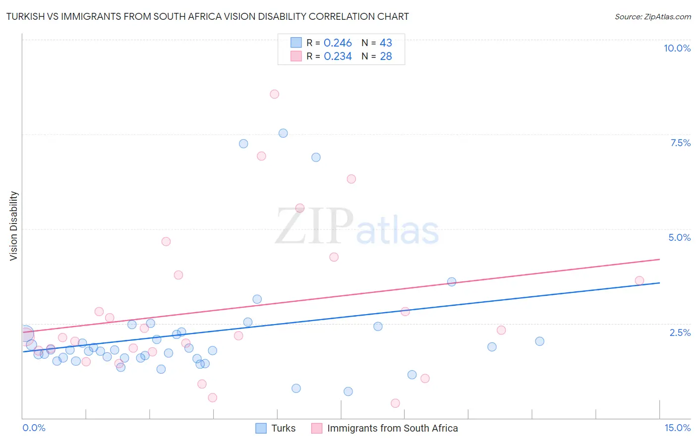 Turkish vs Immigrants from South Africa Vision Disability