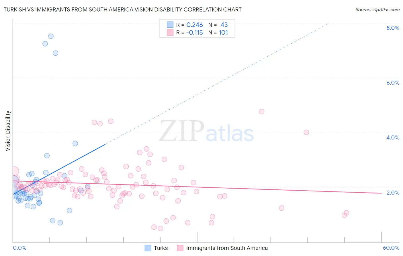 Turkish vs Immigrants from South America Vision Disability