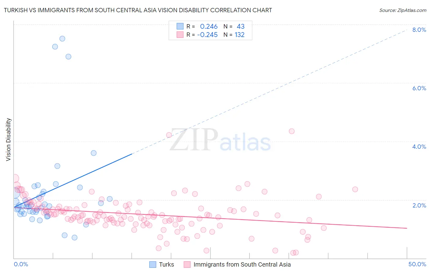 Turkish vs Immigrants from South Central Asia Vision Disability