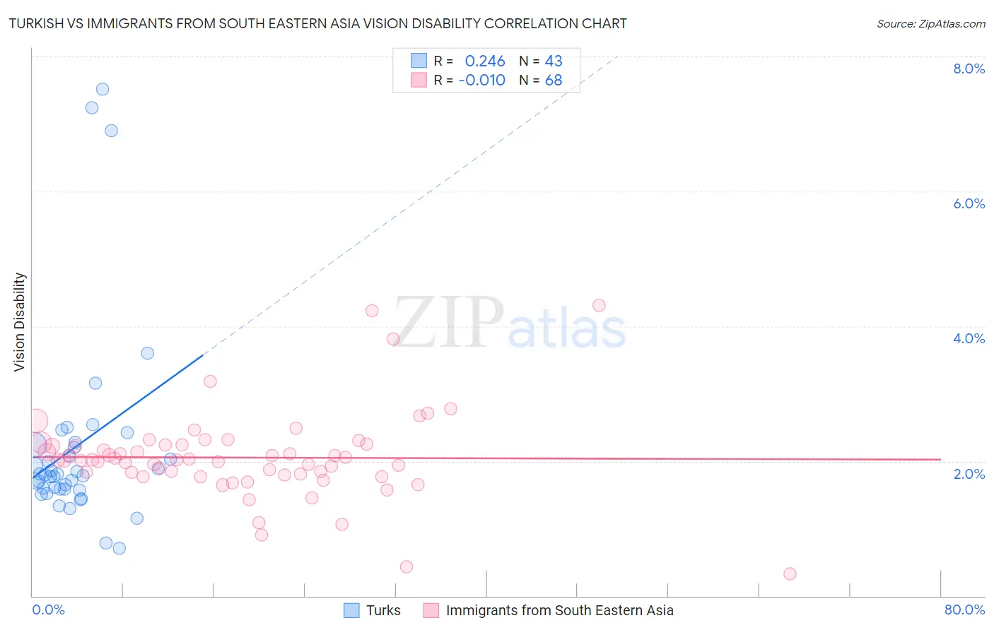 Turkish vs Immigrants from South Eastern Asia Vision Disability