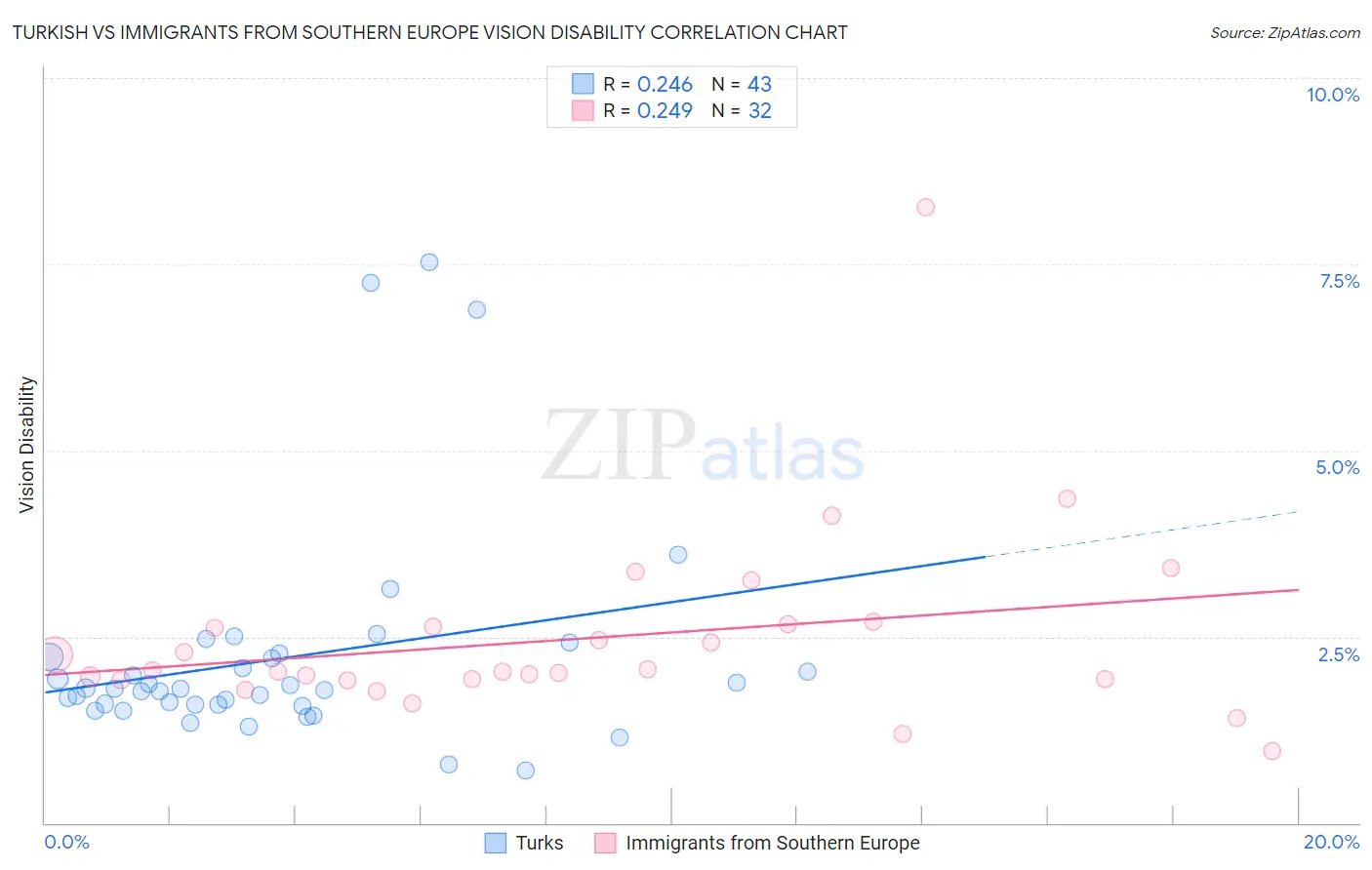 Turkish vs Immigrants from Southern Europe Vision Disability