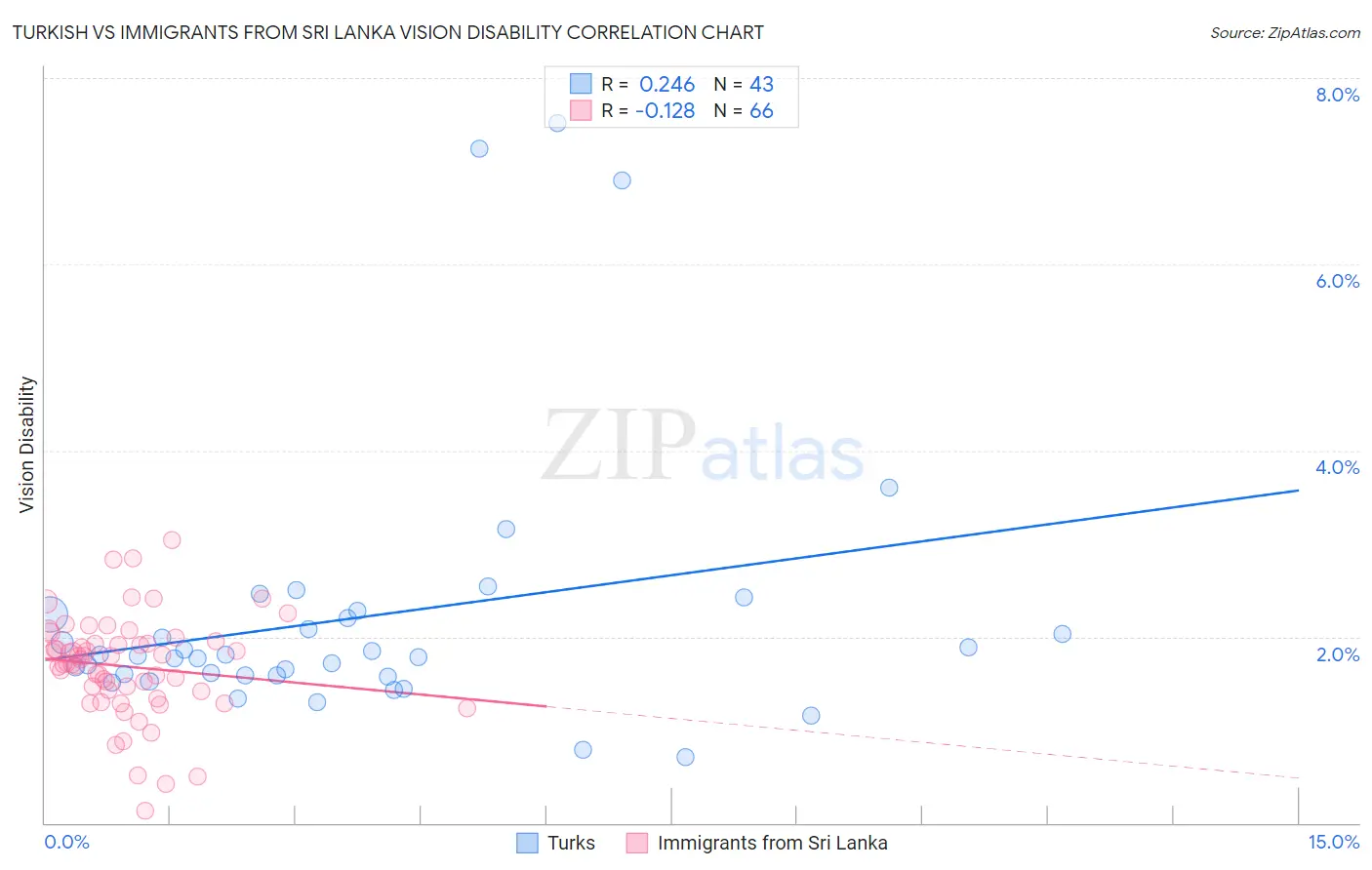 Turkish vs Immigrants from Sri Lanka Vision Disability