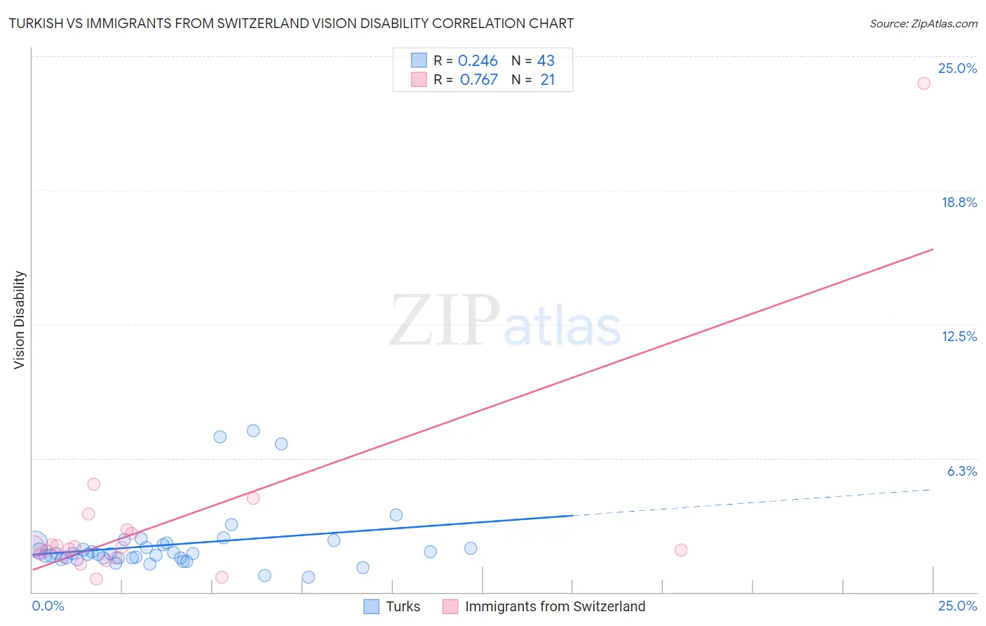 Turkish vs Immigrants from Switzerland Vision Disability