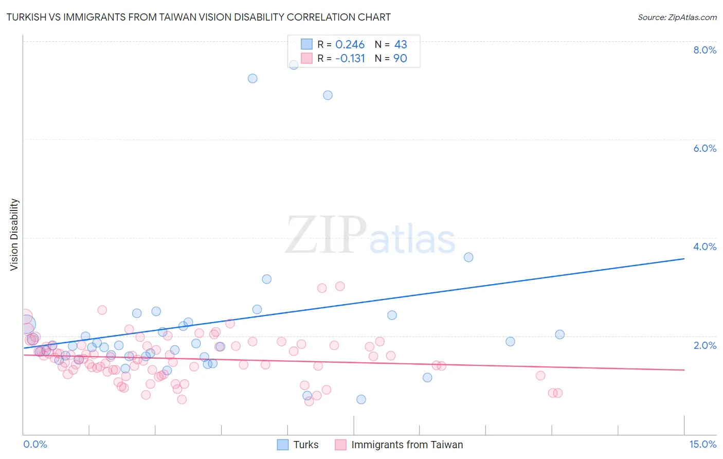 Turkish vs Immigrants from Taiwan Vision Disability