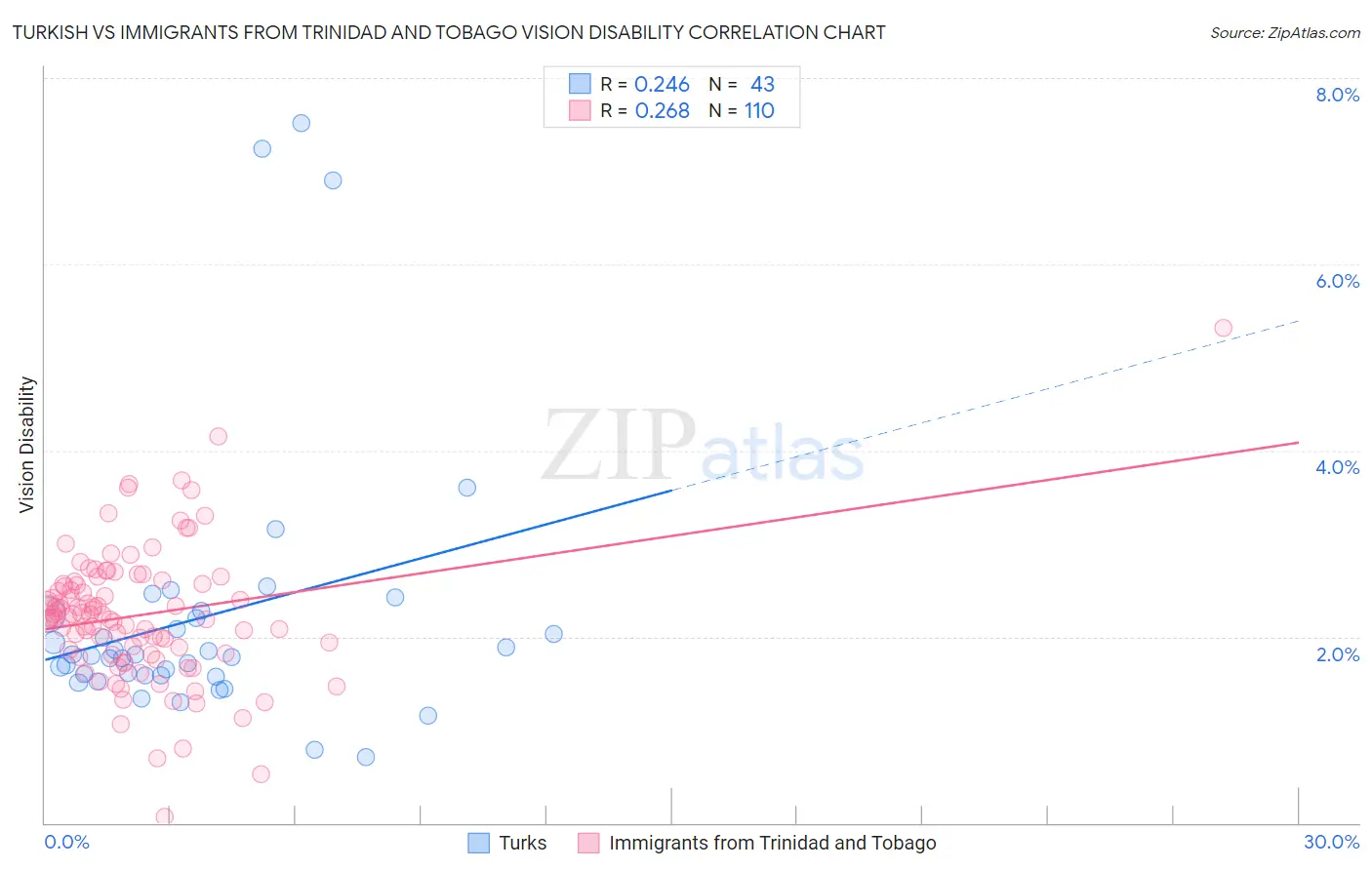 Turkish vs Immigrants from Trinidad and Tobago Vision Disability