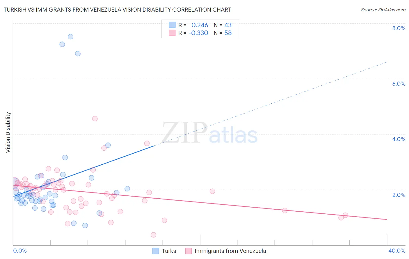 Turkish vs Immigrants from Venezuela Vision Disability