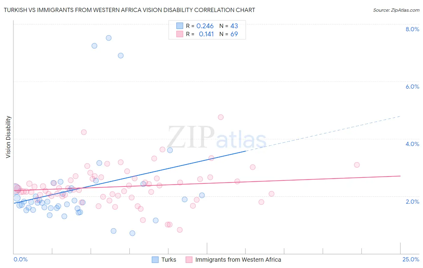 Turkish vs Immigrants from Western Africa Vision Disability