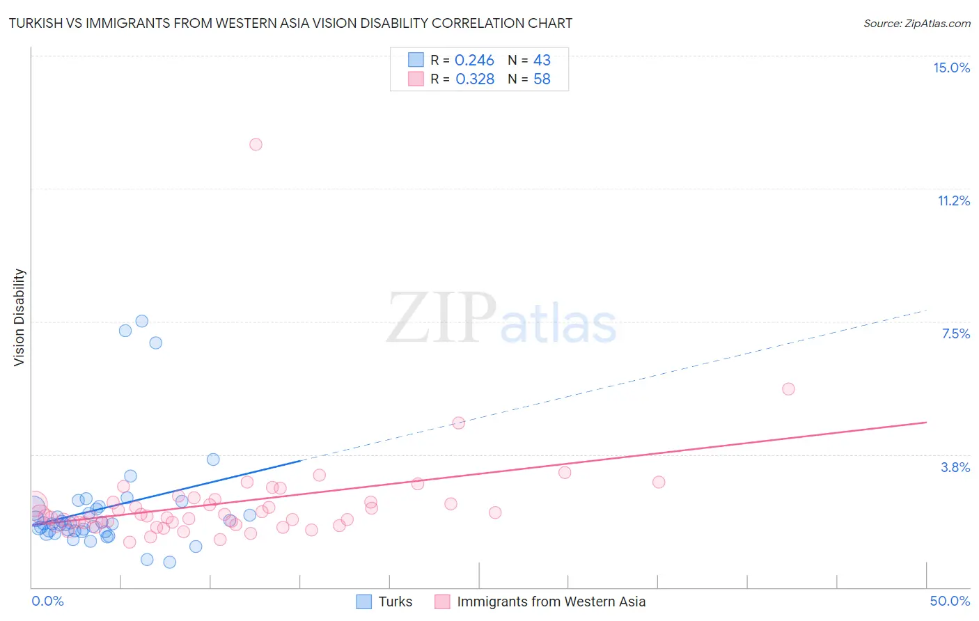 Turkish vs Immigrants from Western Asia Vision Disability