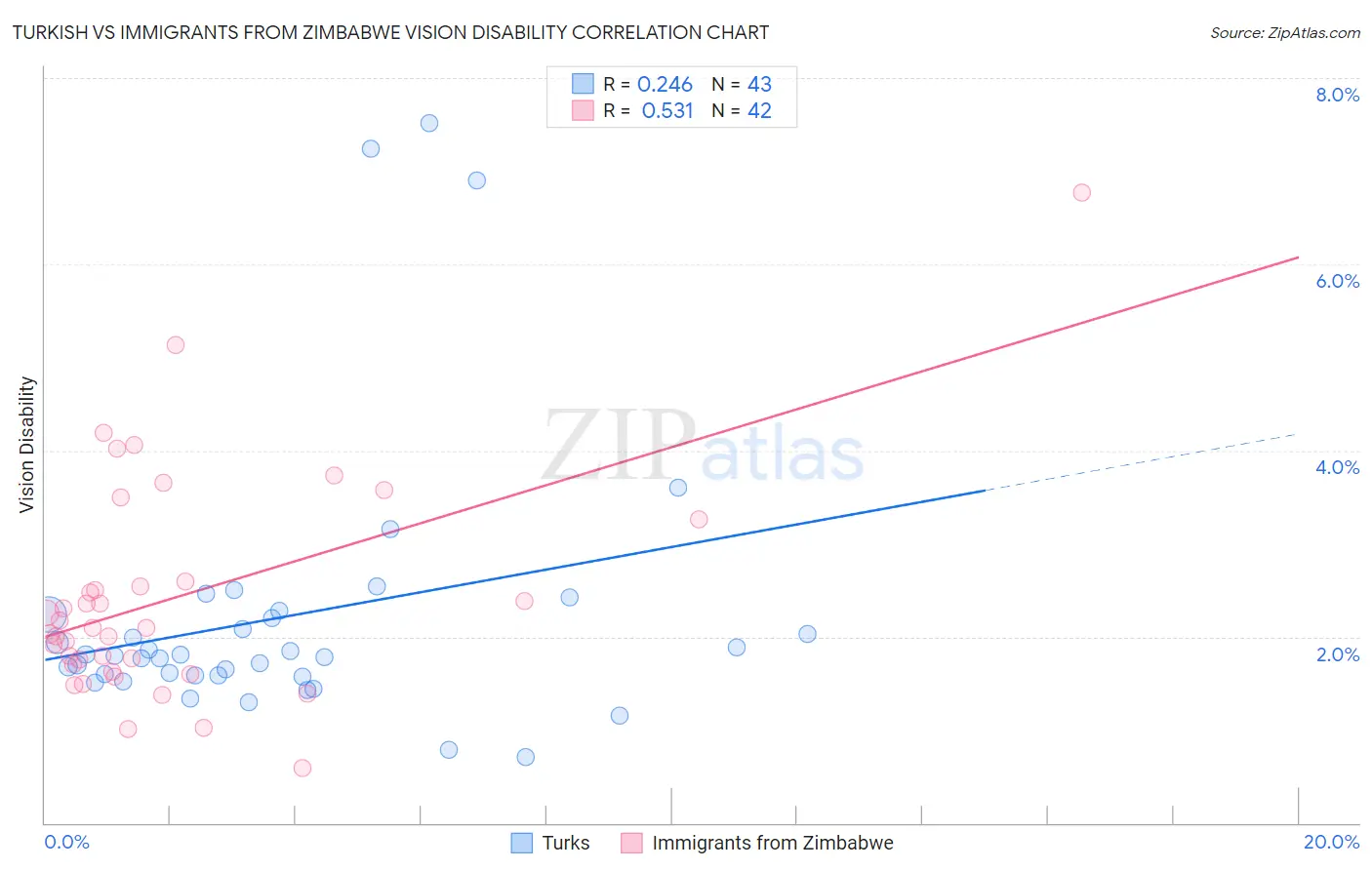 Turkish vs Immigrants from Zimbabwe Vision Disability