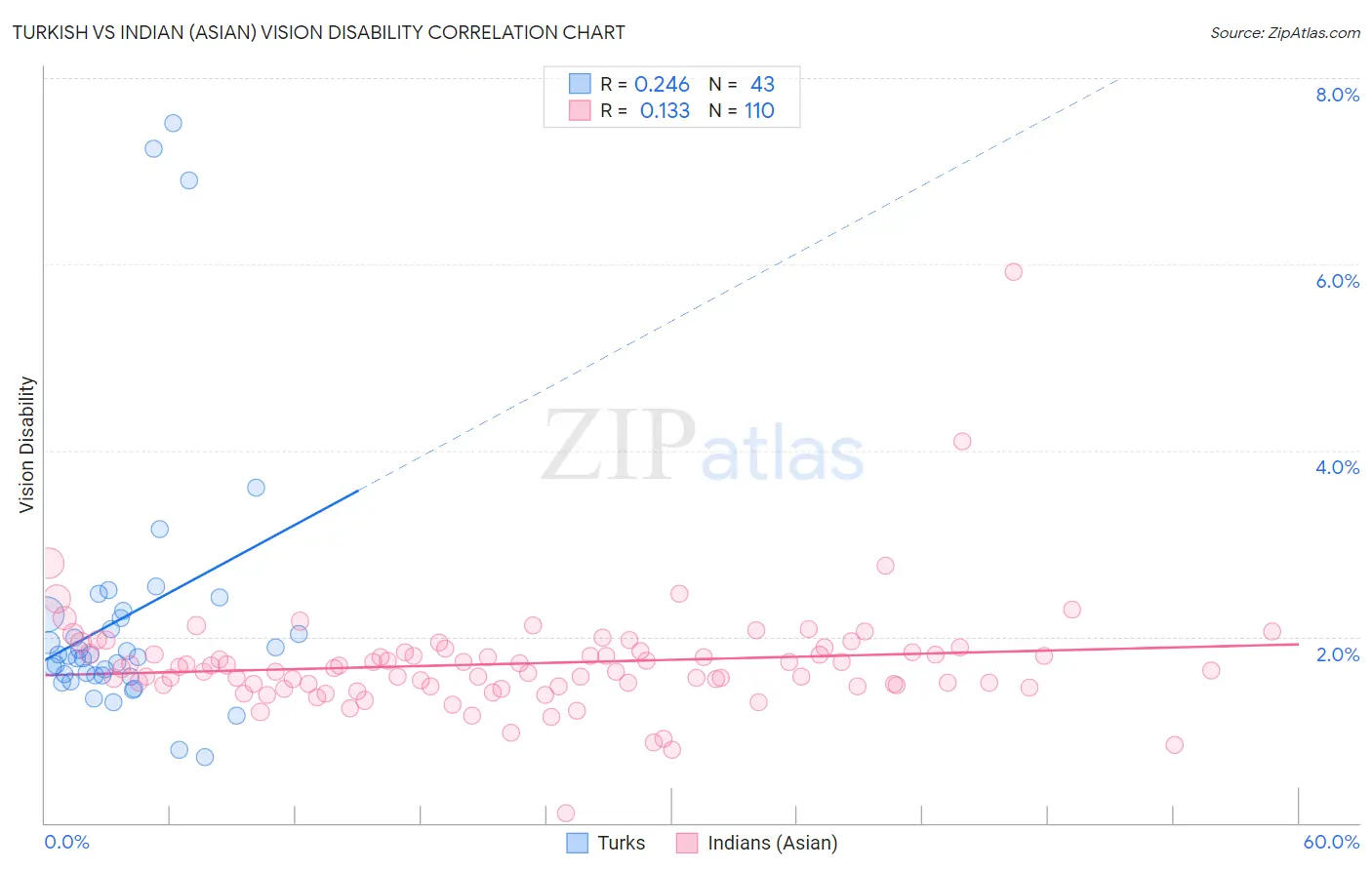 Turkish vs Indian (Asian) Vision Disability