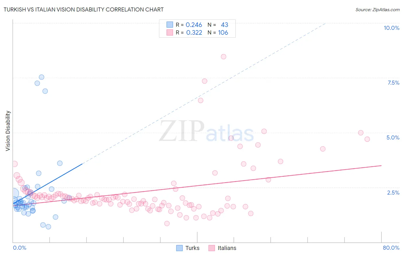 Turkish vs Italian Vision Disability