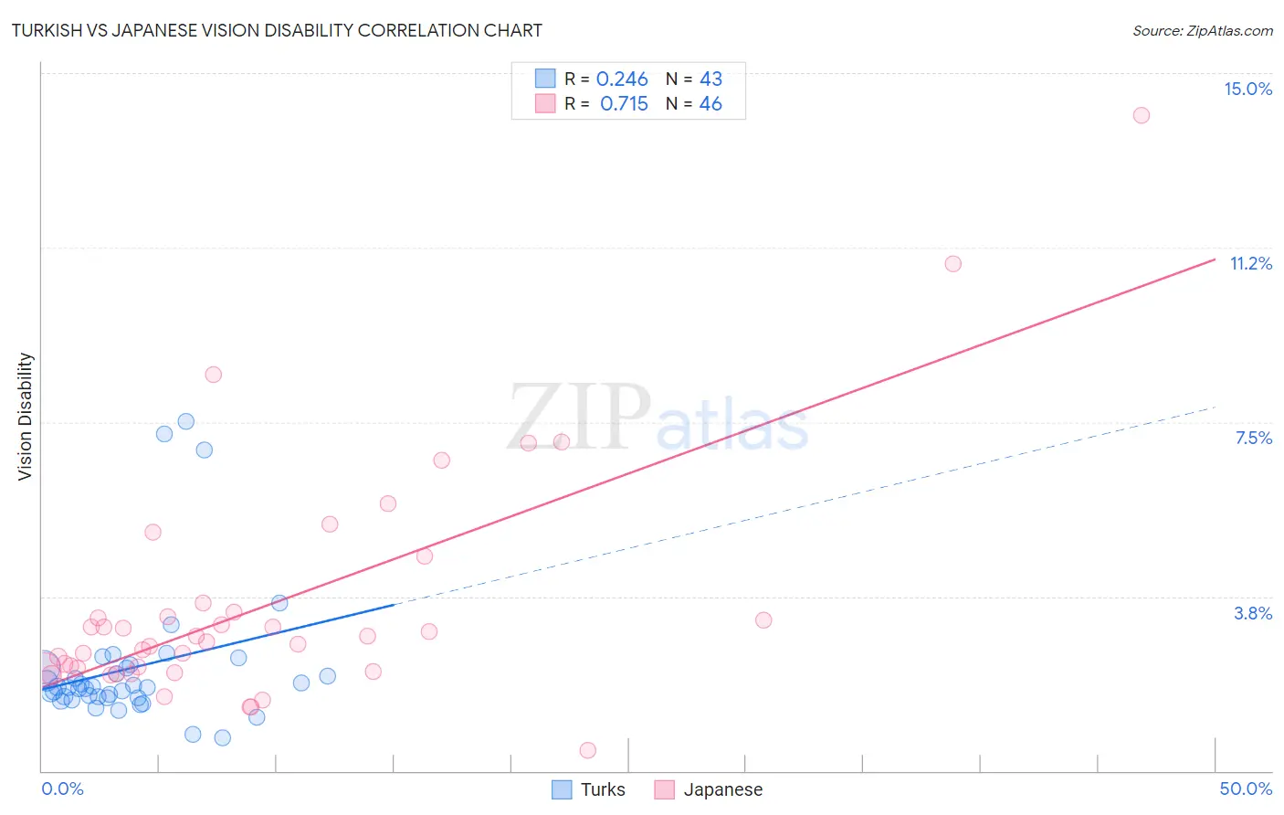 Turkish vs Japanese Vision Disability