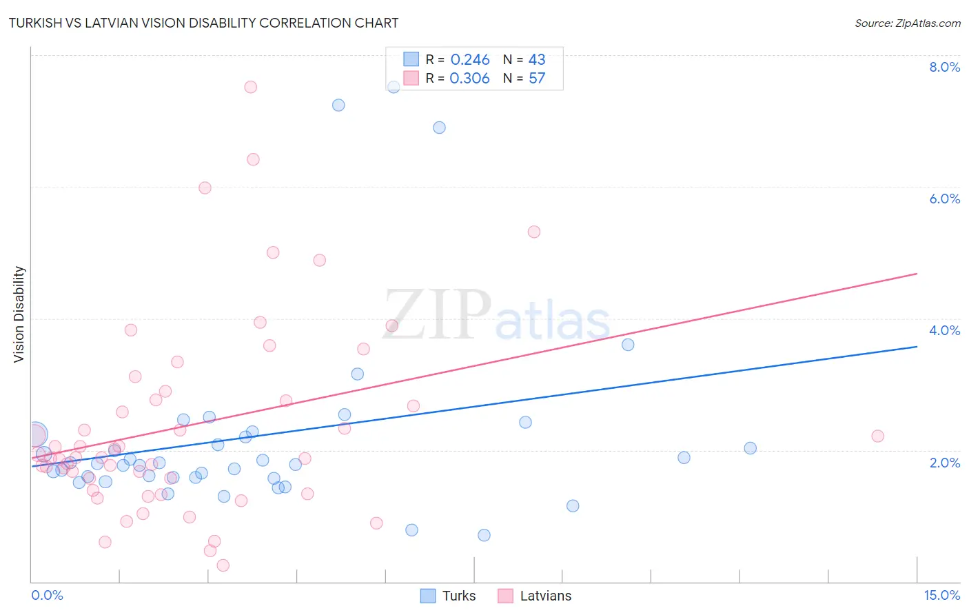 Turkish vs Latvian Vision Disability