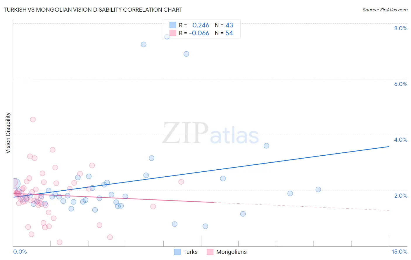 Turkish vs Mongolian Vision Disability