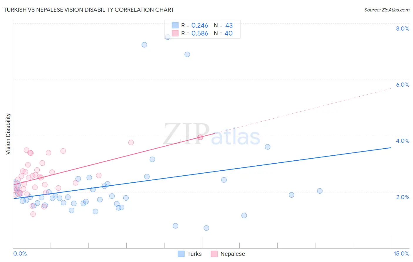 Turkish vs Nepalese Vision Disability