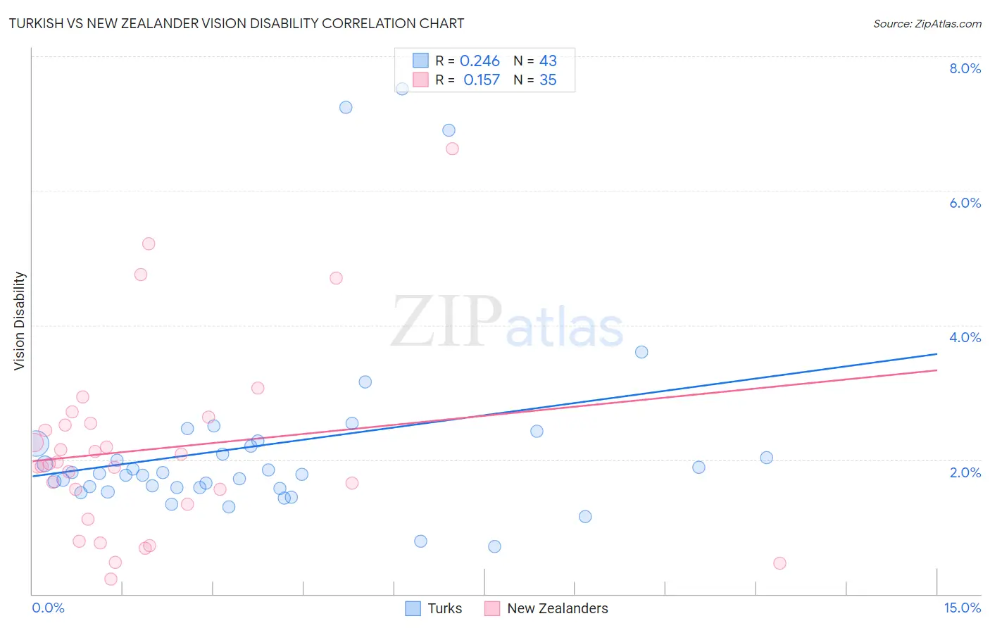 Turkish vs New Zealander Vision Disability