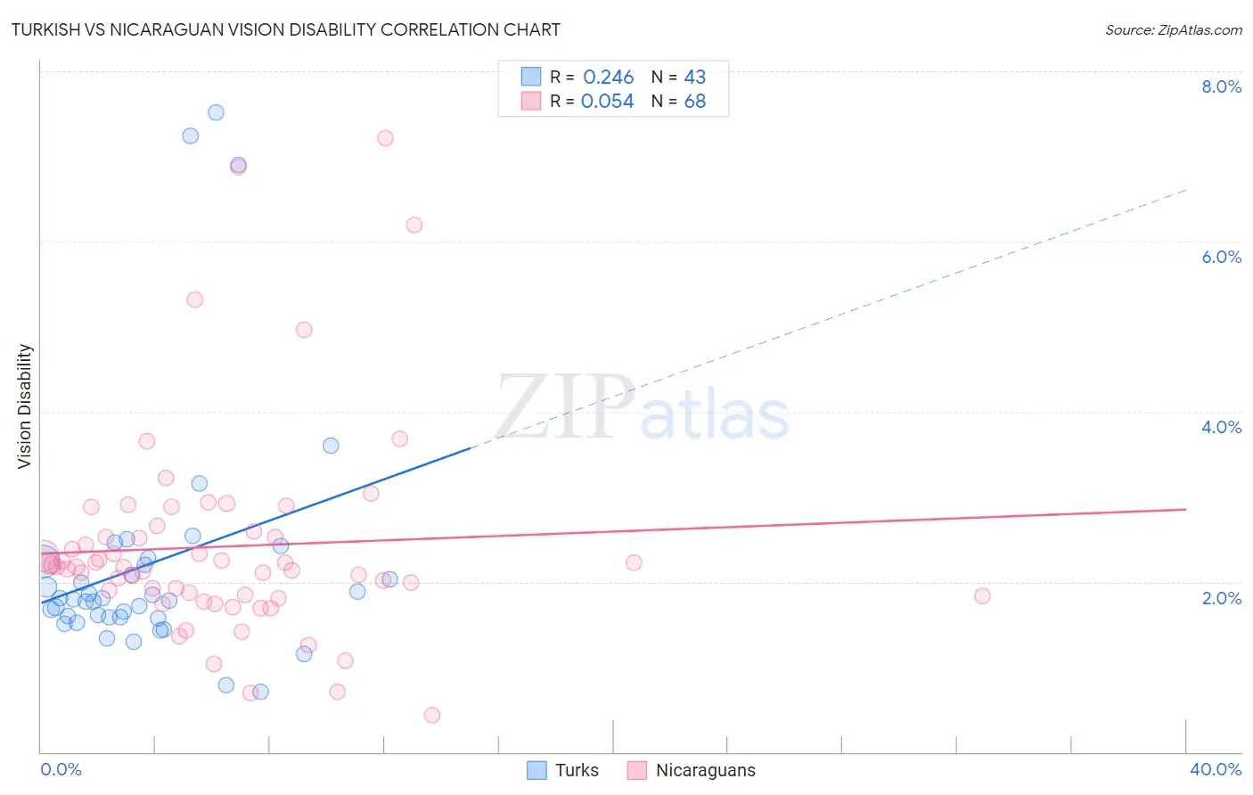Turkish vs Nicaraguan Vision Disability