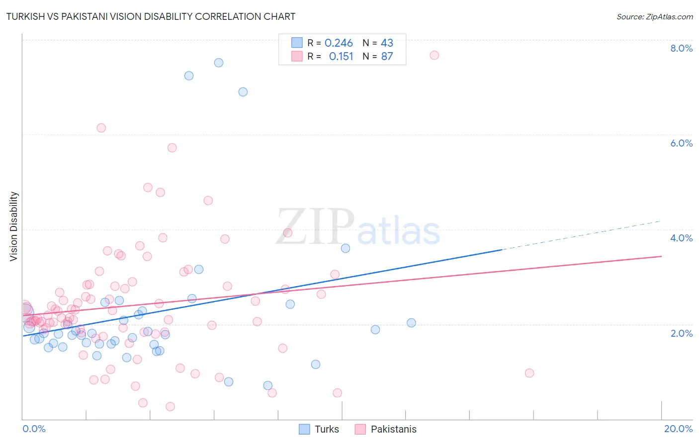Turkish vs Pakistani Vision Disability