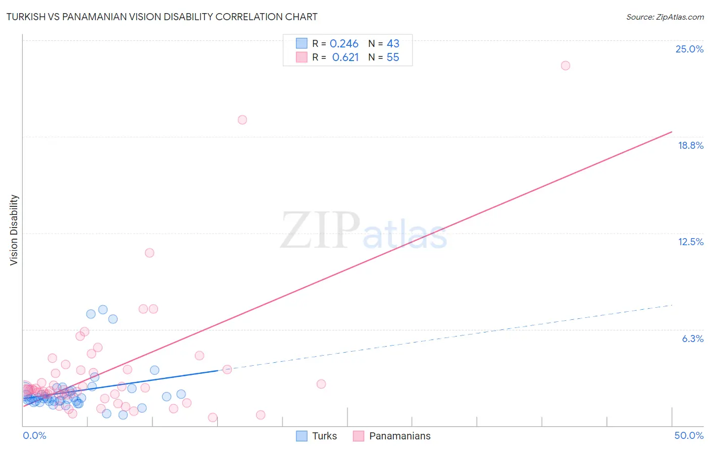 Turkish vs Panamanian Vision Disability